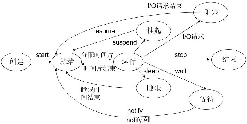 线程生命周期,线程状态转换