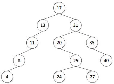 二叉排序树17，31，13，11，20，35，25，8，4，11，24，40，27