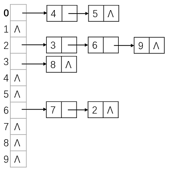 Hash表、链地址法7、4、3、6、2、8、9